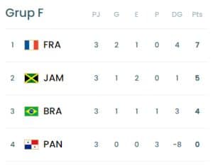 França lidera mentre el Mundial es queda sense Brasil 7