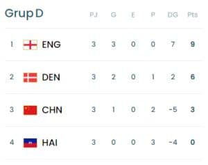 Anglaterra i Dinamarca, vencedores en un grup disputat 7